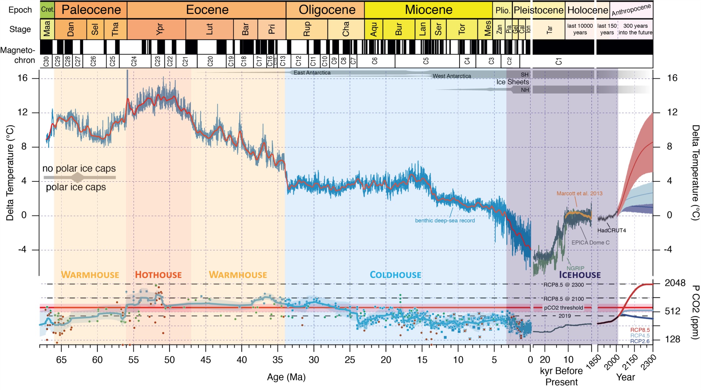 Cenozoic climate evolution and futures projections of global temperature and CO2 content from the GIEC (Westerhold et al., 2020). The red box shows the period during which the Limagnes basins were active and corresponds to the studied interval.